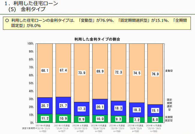 2024 年４月調査　住宅ローン利用者の実態調査