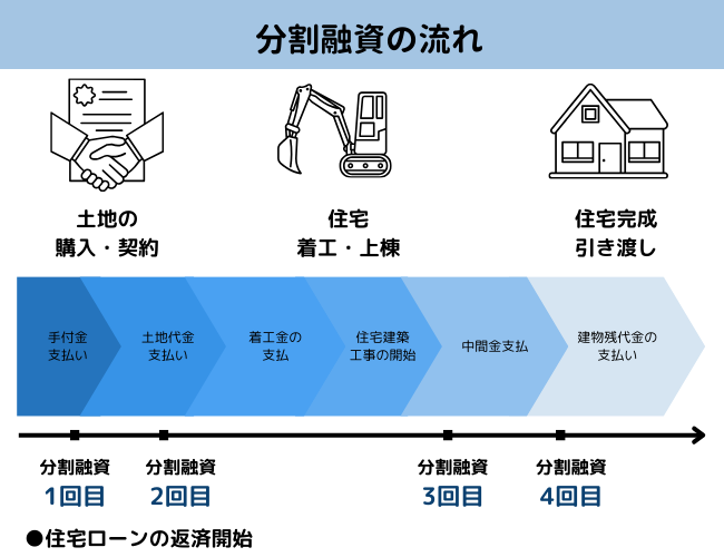 分割融資を利用する流れ