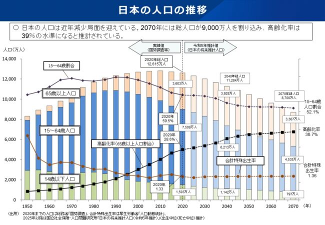 厚生労働省「我が国の人口について」