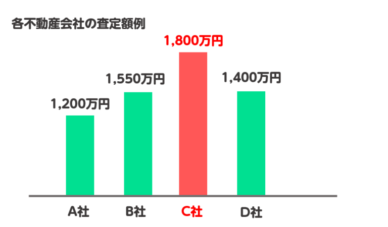 各不動産会社の査定価格例