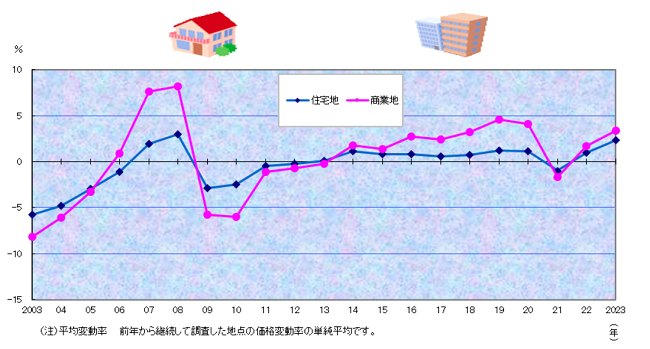 地価公示価格用途別平均変動率の推移（愛知県）