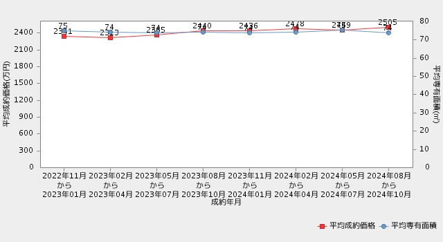 愛知マンション 直近2年間の平均成約価格・平均専有面積の推移