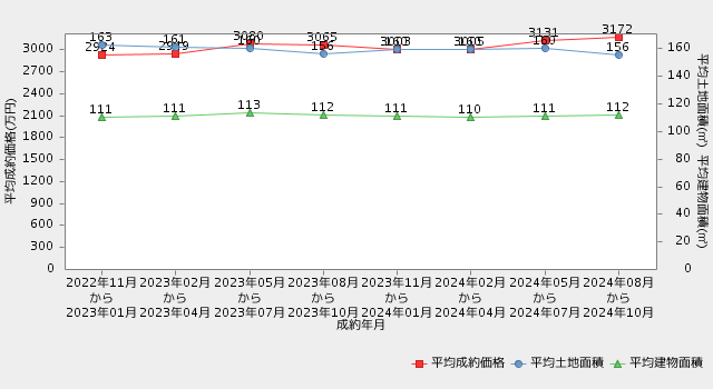 愛知戸建 直近2年間の市況推移（平均成約価格・平均土地面積・平均建物面積の推移）