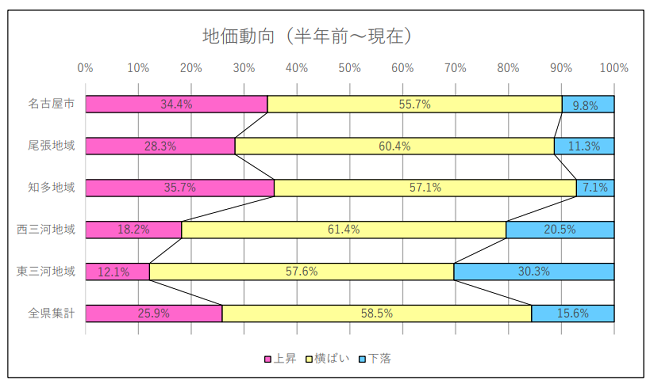 第９回愛知県不動産市況DI調査結果（R6.5版）