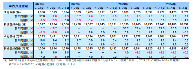 首都圏の中古戸建住宅件数・価格(公益財団法人 東日本不動産流通機構「季報マーケットウォッチ 2024年4～6月期」より抜粋)