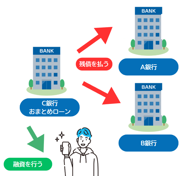 おまとめローンの審査は甘い・ゆるい？借り換え審査に通りやすい即日 