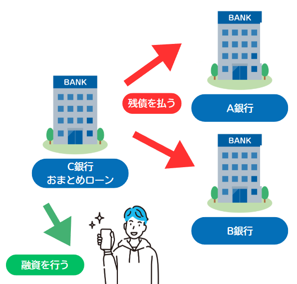 おまとめ ローンの審査は甘い・ゆるい？借り換え審査に通りやすい銀行・消費者金融はあるのか徹底検証【おすすめ人気ランキング】｜GRO-BELラボ[株式会社グローベルス]