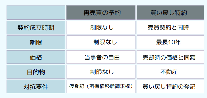 再売買の予約と買い戻し特約の違い