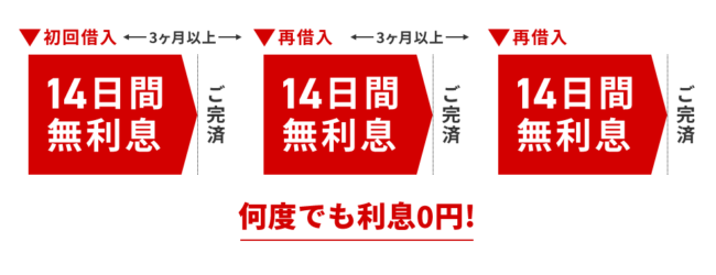 ベルーナノーティス 14日間無利息期間サービス