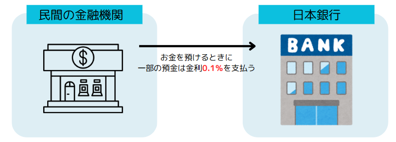 マイナス金利政策の仕組み