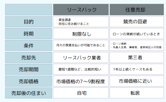 リースバックと任意売却の違い