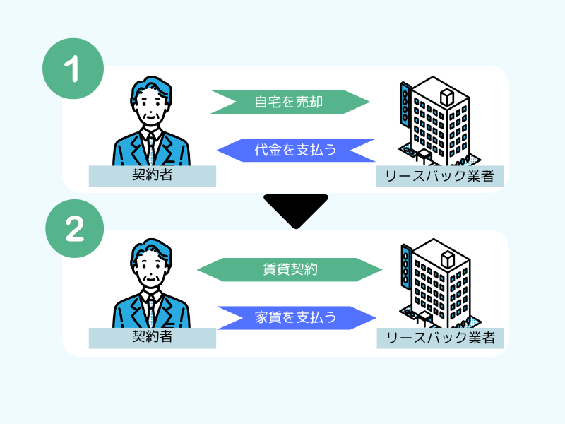 リースバックの仕組みを図解