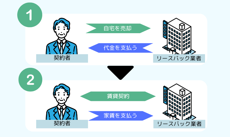 リースバックの仕組みを図解