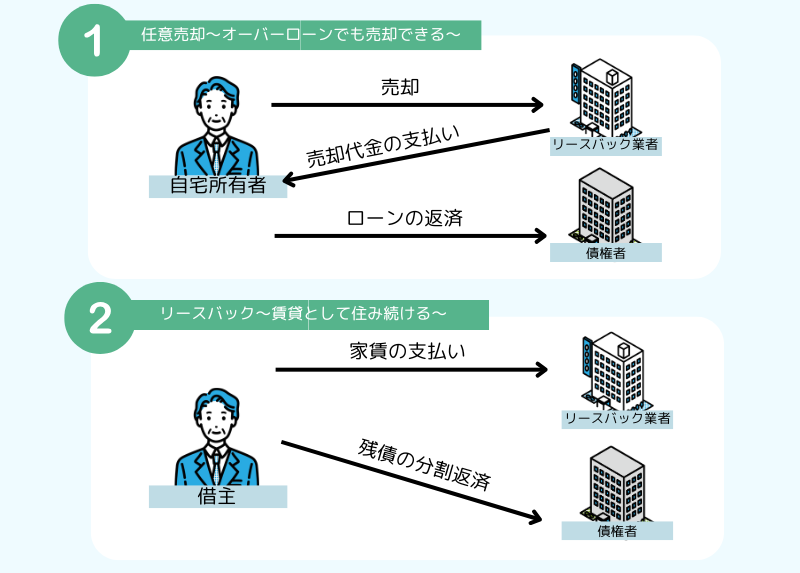 任意売却とリースバックの併用の仕組み