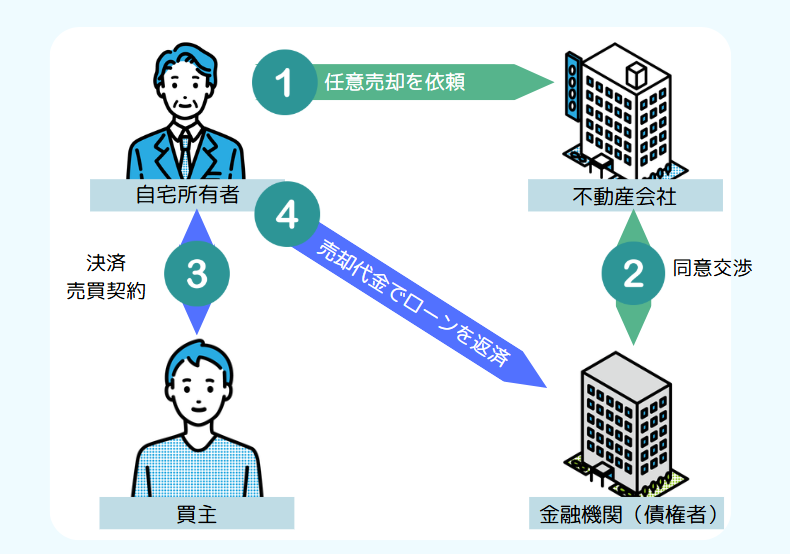 任意売却の仕組みを図解