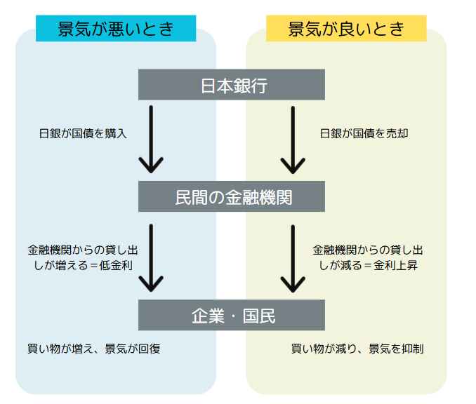公開市場操作の仕組み