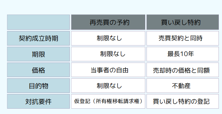 再売買の予約と買い戻し特約の違い