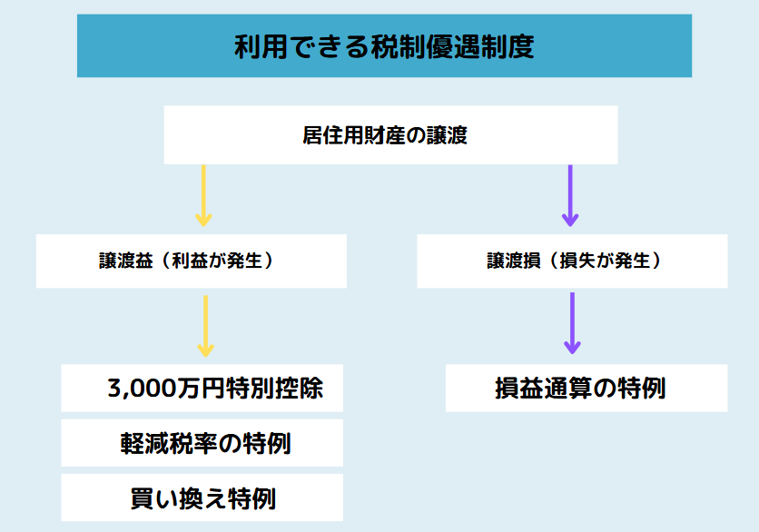 利用できる税制優遇制度