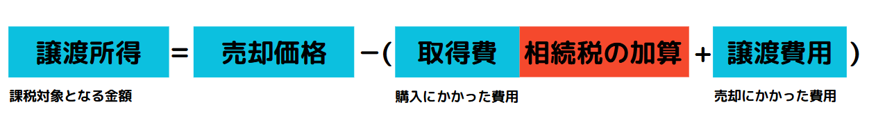 取得費加算の特例