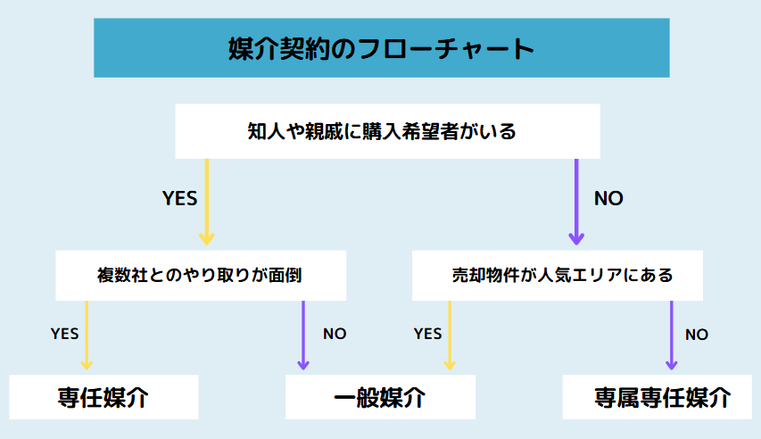 媒介契約のフローチャート