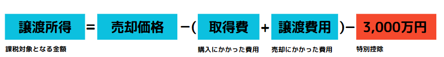 居住用財産の3,000万円特別控除