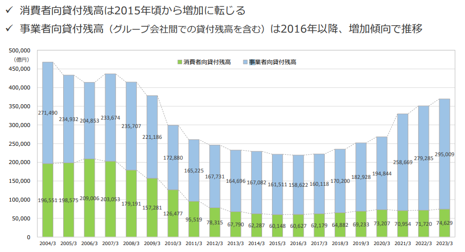 日本貸金業協会「データでみる貸金業界～貸金業法改正後の業界動向～」