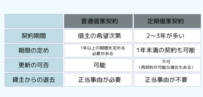 普通借家契約と定期借家契約の違い