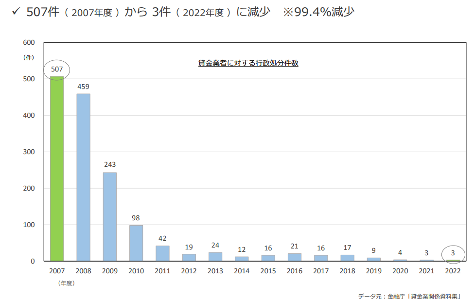 貸金業者に対する行政処分件数の推移(日本貸金業協会HPより)