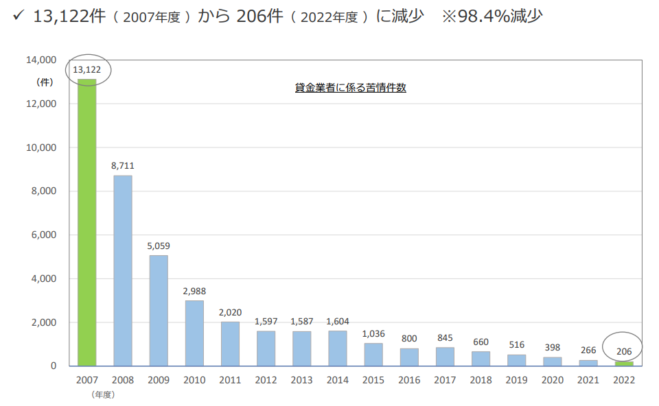 貸金業者に関する苦情件数の推移(日本貸金業協会HPより)