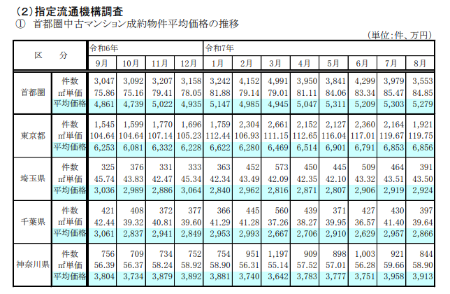 2025 不動産業統計集（3月期改訂）-首都圏中古マンション成約物件平均価格の推移