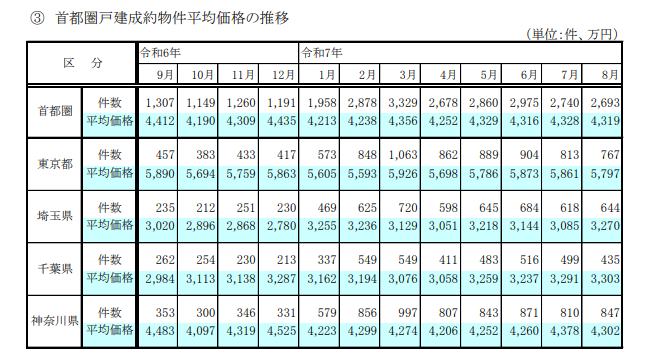 2025 不動産業統計集（3月期改訂）-首都圏戸建成約物件平均価格の推移
