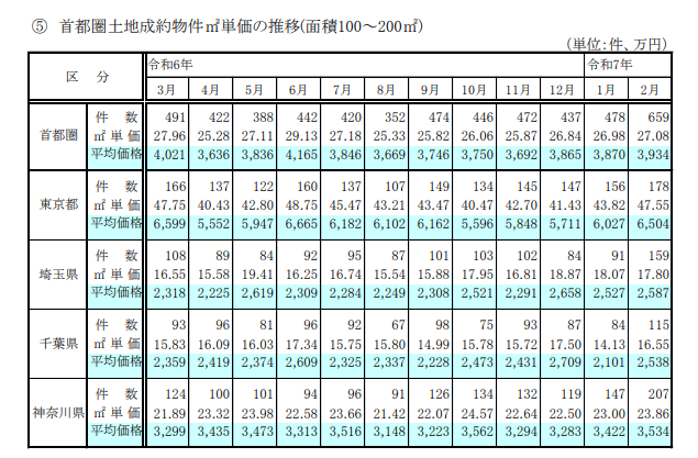 2025 不動産業統計集（3月期改訂）ー首都圏土地成約物件㎡単価の推移(面積100～200㎡)