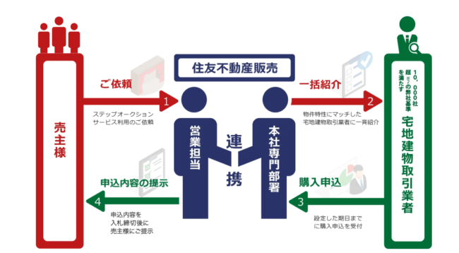 ステップオークション(住友不動産販売 公式HPより)