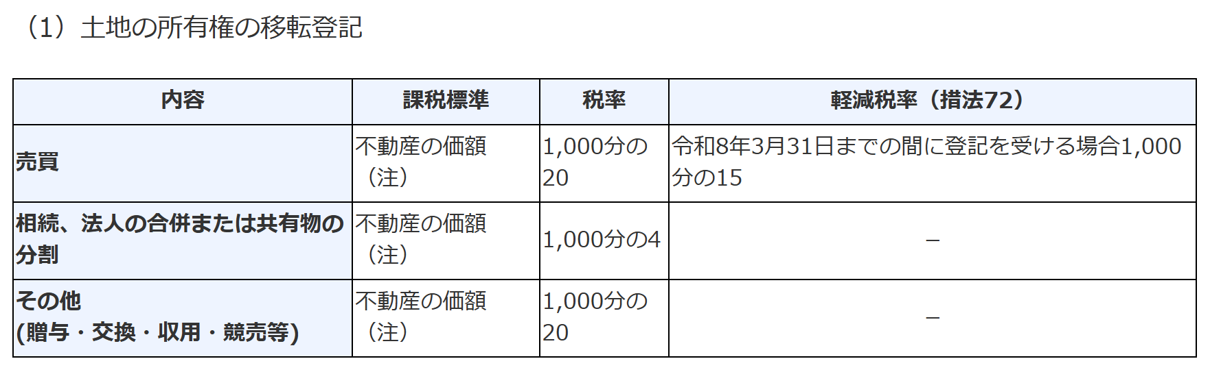 土地の所有権の移転登記