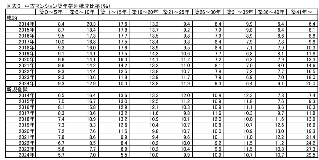 中古マンション築年帯別構成比率