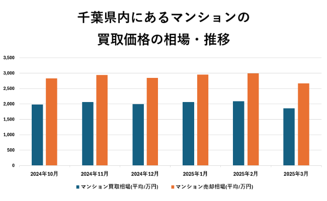 千葉県内にあるマンションの買取価格の相場・推移