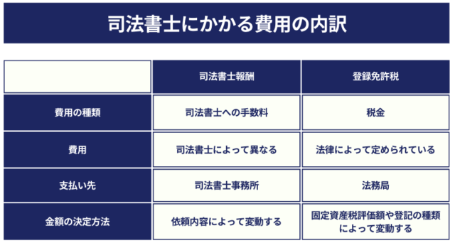 司法書士にかかる費用の内訳