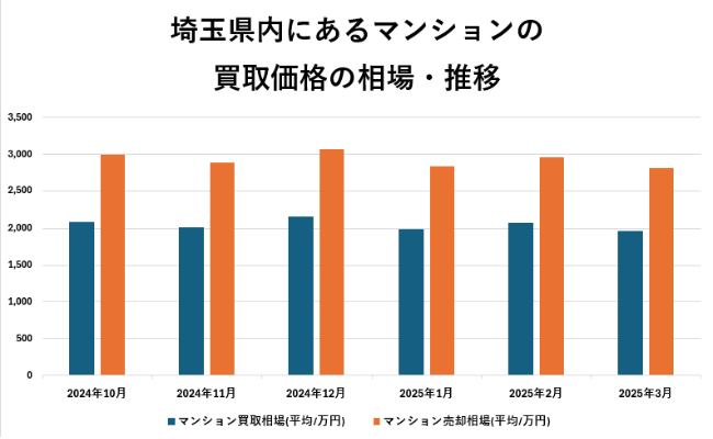 埼玉県内にあるマンションの買取価格の相場・推移