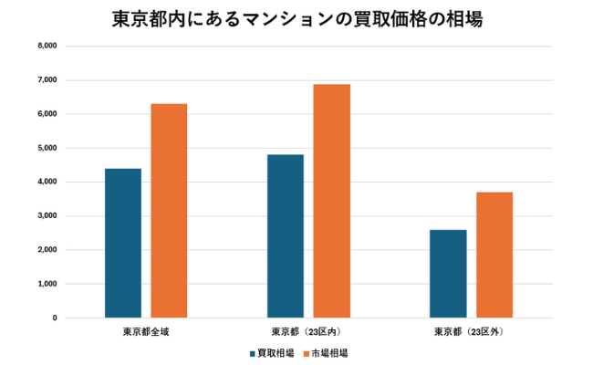 東京都内にあるマンションの買取価格の相場