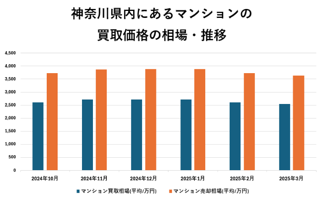 神奈川県内にあるマンションの買取価格の相場・推移