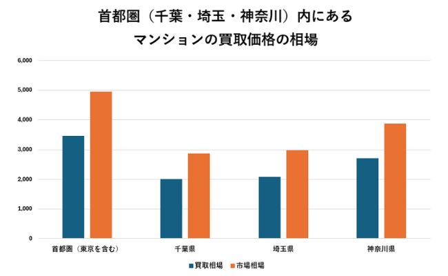 首都圏(千葉・埼玉・神奈川)のマンションの買取相場