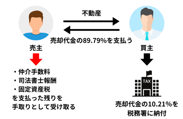 非居住者(海外在住者)が不動産売却をする方法とは？売却の流れと税金 