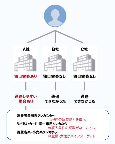 クレカの独自審査とは