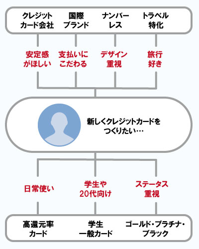 クレジットカードの選び方・種類