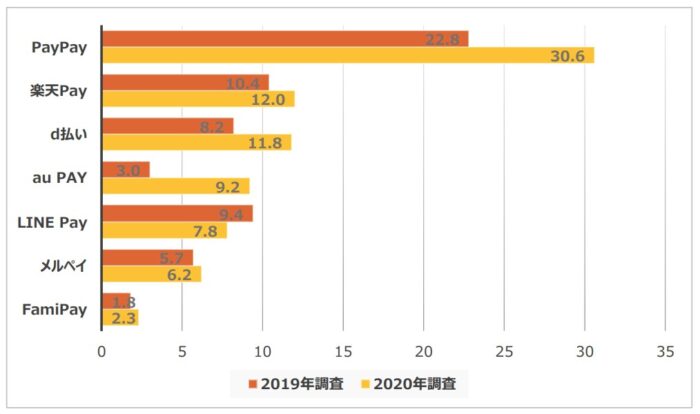 PayPay、au PAYの利用増が顕著