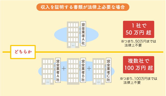 「収入を証明する書類」の提出が必要な場合があります