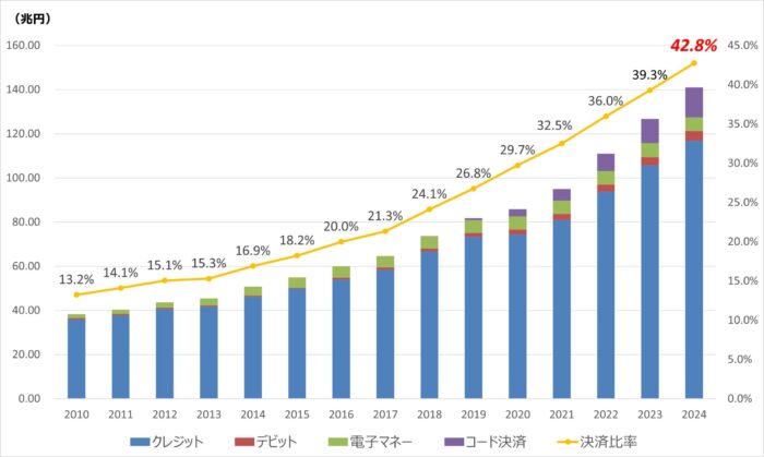 キャッシュレスの利用傾向調査結果