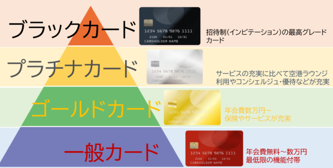 クレジットカードのランク【審査難易度】
