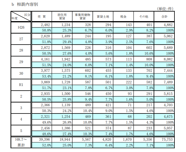 不動産流通推進センター事業 相談内容別（「2024 不動産業統計集（3月期改訂）」)