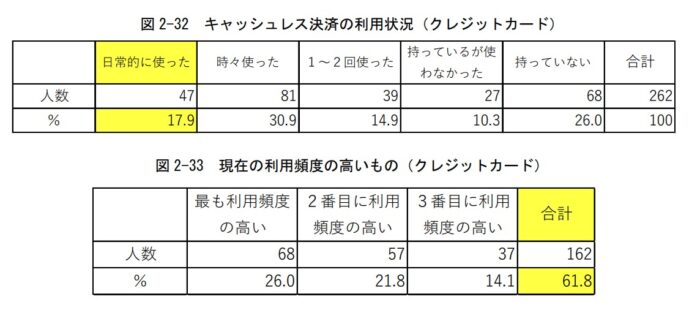 大学生のクレカ所有率は7割以上
